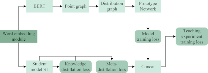 figure-protocol-30 Word embedding process diagram using BERT, prototype network, training loss, and distillation methods.
