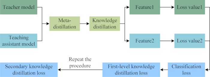 figure-protocol-40 Knowledge distillation process diagram with meta-distillation, teacher model flow, classification loss.