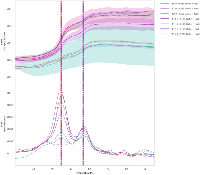figure-results-3 Protein denaturation analysis, fluorescence ratio, temperature gradient chart, spectroscopic results.