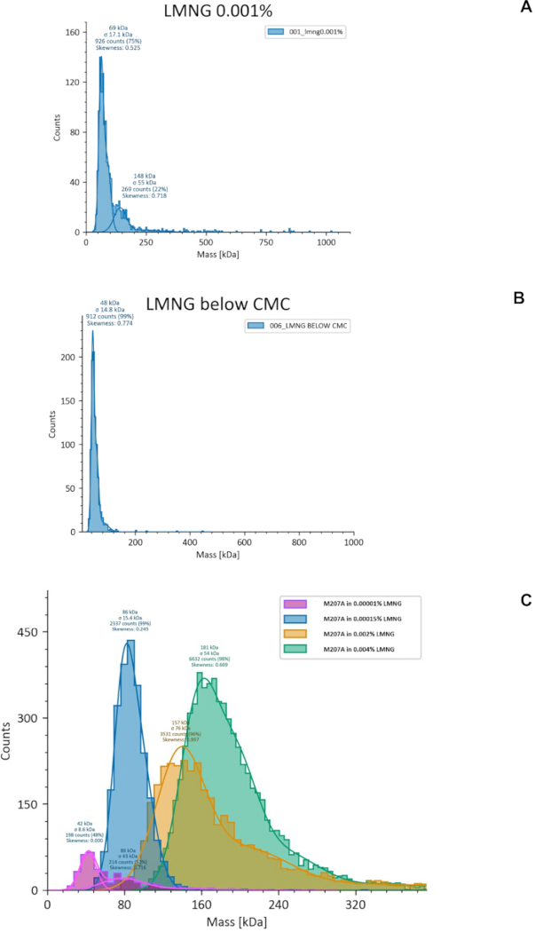figure-results-4 LMNG mass distribution analysis charts; protein aggregation study, data comparison, mass spectrometry.