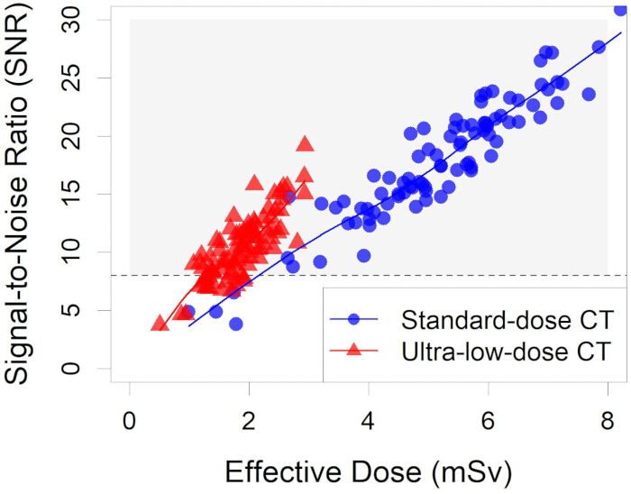 figure-results-3 Signal-to-noise ratio vs. effective dose graph comparing standard and ultra-low-dose CT methods.