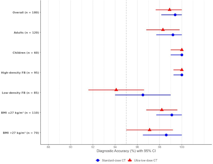 figure-results-4 Diagnostic accuracy comparison of standard vs ultra-low-dose CT; error bar chart with 95% CI.