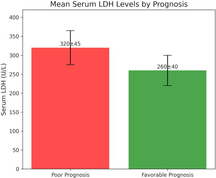 Mean serum LDH levels, bar graph, prognosis comparison, data analysis, medical research results.