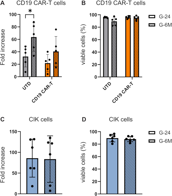 CD19 CAR-T and CIK cells bar graph; fold increase, viability analysis in immunotherapy research.