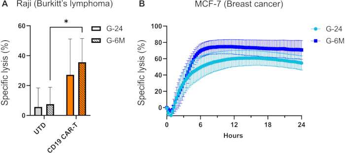 CAR-T cell therapy efficacy; bar and line graphs; specific lysis in Burkitt's lymphoma, breast cancer.