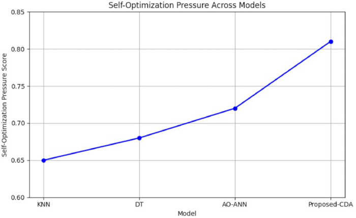 figure-results-11 自优化压力图;KNN、DT、AO-ANN、Proposed-CDA 模型比较,折线图。