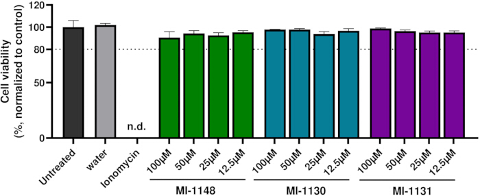 figure-results-2 Cell viability bar chart, drug concentration comparison; MI-1148, MI-1130, MI-1131 treatments.