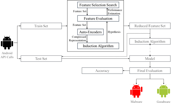 figure-results-8 Android API malware detection diagram; feature selection, auto-encoders, induction algorithm process.