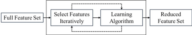 figure-results-9 Feature selection diagram, iterative process, learning algorithm, reduced feature set.