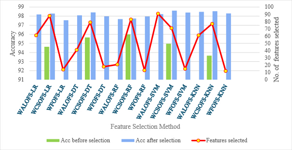 figure-results-12 Feature selection accuracy comparison graph; methods include WALOF, WCSO, visible trends.