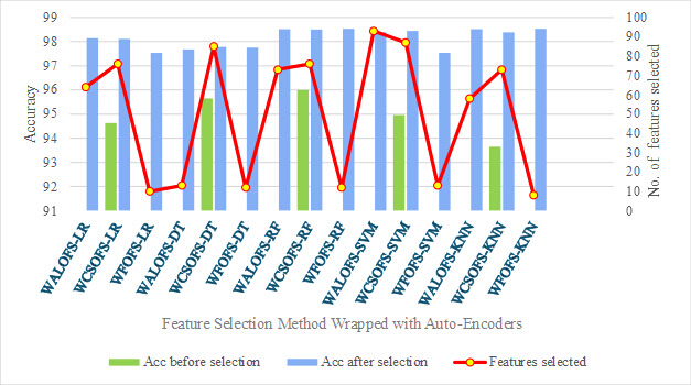 figure-results-13 Feature selection methods chart; accuracy improvement and feature count; auto-encoders comparison.