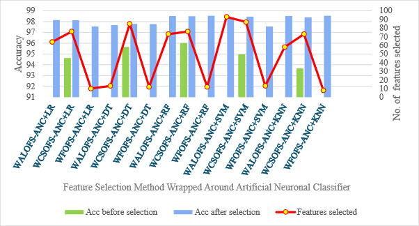 figure-results-14 Feature selection method chart; accuracy vs. features in artificial neural classifier, bar/line graph.