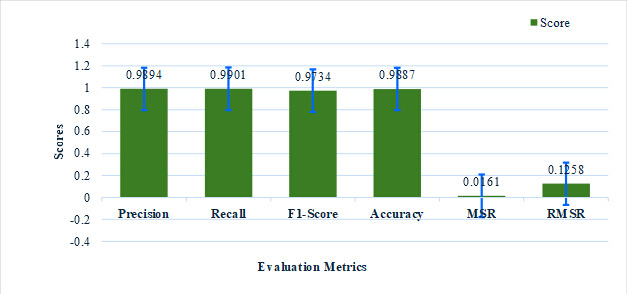 figure-results-15 Bar chart showing evaluation metrics: Precision, Recall, F1-Score, Accuracy with MSR, RMSR in scores.