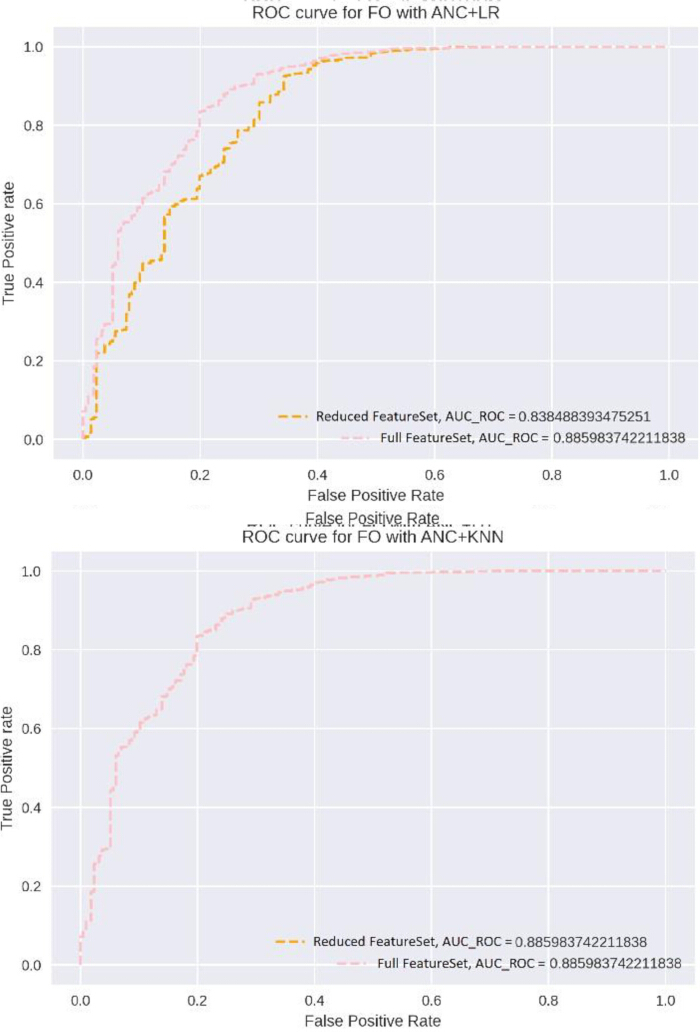 figure-results-16 ROC curve analysis, logistic regression, KNN, graph comparing AUC of feature sets, prediction results.