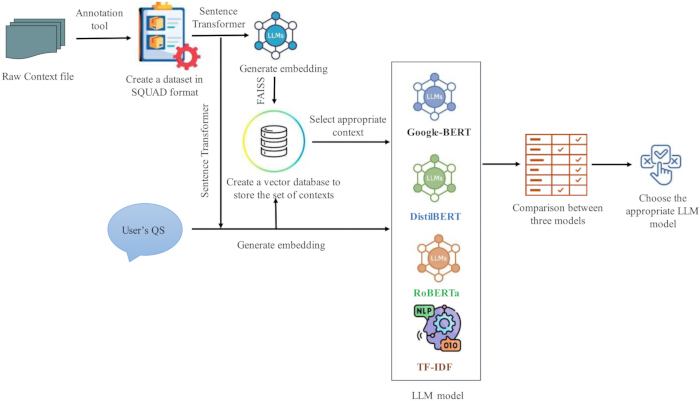 Natural Language Processing diagram; context selection via embeddings, BERT model comparison results.
