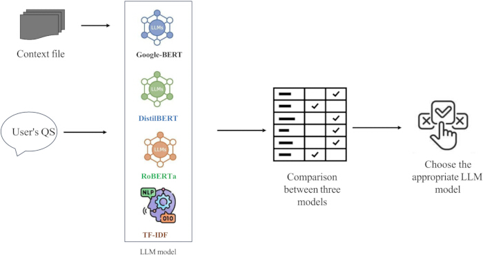 Natural language processing diagram; context file to LLM model comparison; selecting best model.