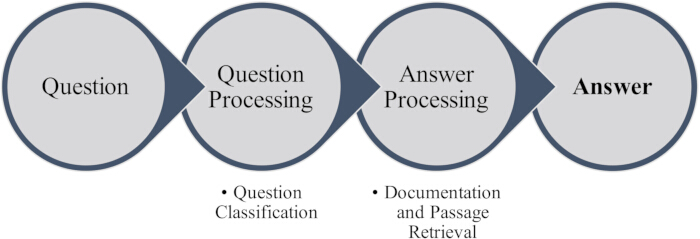 Question-answering process diagram; question classification, documentation retrieval steps.