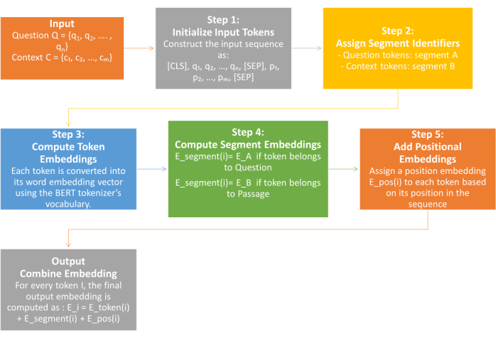 Token embedding process diagram; BERT input steps, compute embeddings, segment identifiers.