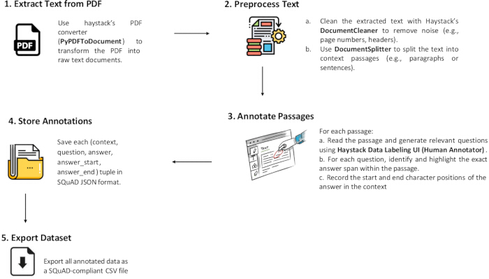 PDF text extraction process with annotation workflow diagram using Haystack library tools.