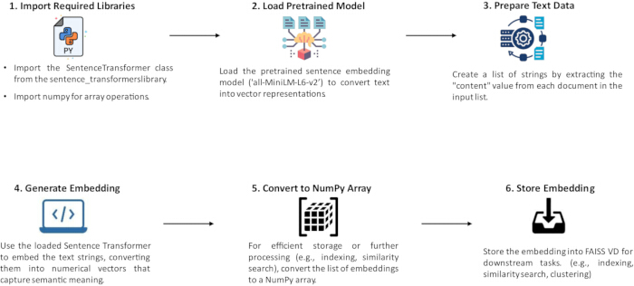 Sentence embedding workflow diagram with pretrained models and vector storage process.