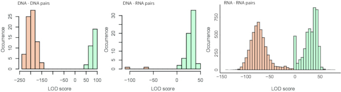 figure-results-3 Histograms comparing LOD scores for DNA-DNA, DNA-RNA, and RNA-RNA pairs; data analysis visualization.