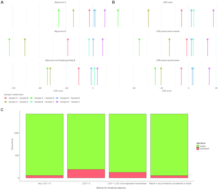 figure-results-4 Genetic alignment analysis; LOD score charts A/B, histogram C; data comparison and threshold method.