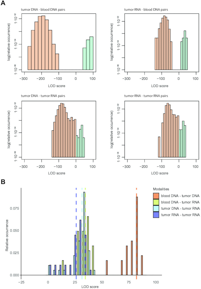 figure-results-5 DNA-RNA pairs analysis, LOD score distributions in bar charts; tumor-blood comparative histograms.