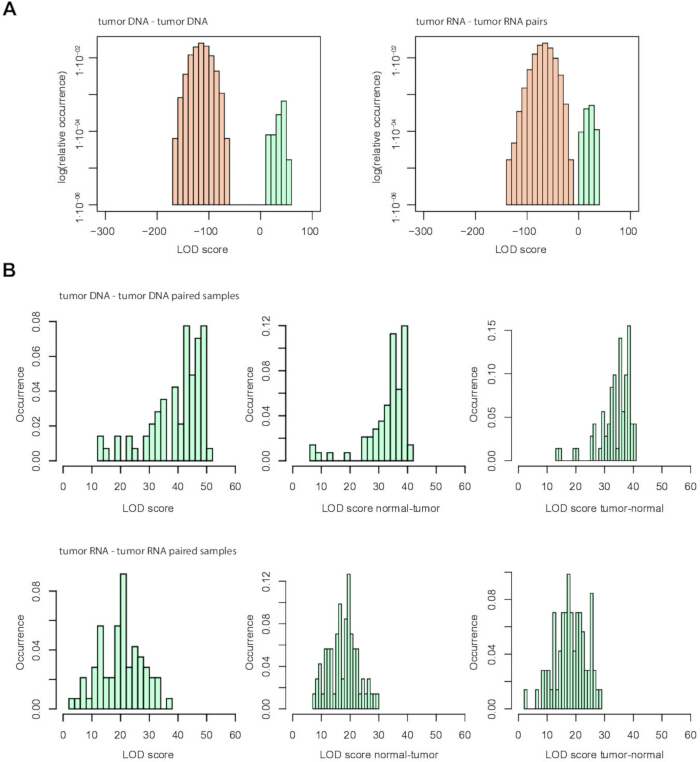 figure-results-6 LOD score histograms; tumor DNA/RNA comparison; data analysis graph; log occurrence, sample pairs.