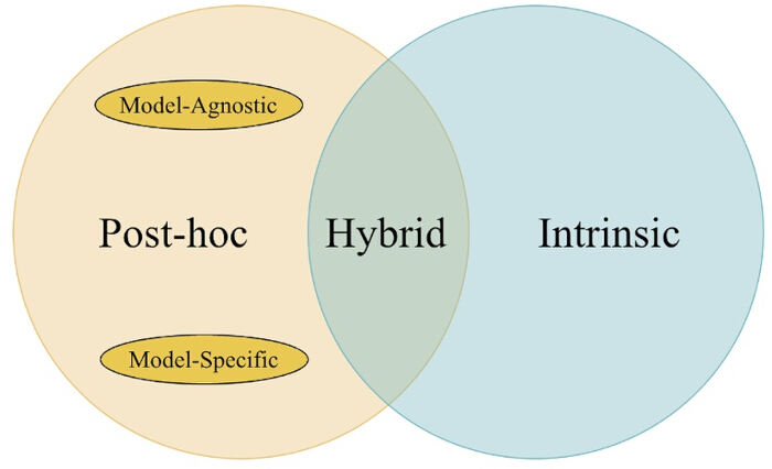 figure-protocol-1 Venn diagram illustrating post-hoc, intrinsic, hybrid model categories; model-agnostic and -specific.