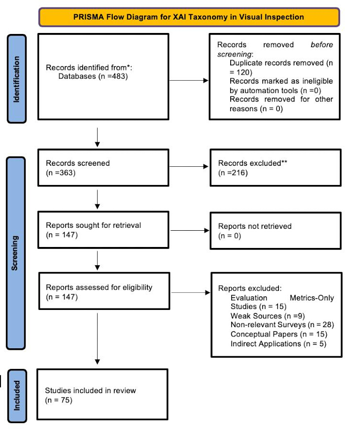figure-protocol-2 PRISMA flow diagram illustrating XAI taxonomy, showing record identification, screening, and inclusion.