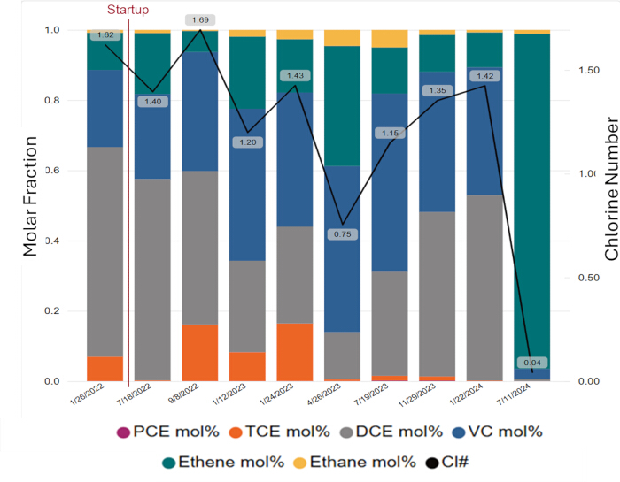 Molar fraction and chlorine number bar chart; compounds: PCE, TCE, DCE, VC, ethene, ethane.