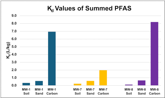 Summed PFAS Kd values chart, comparing soil, sand, carbon adsorption for MW-1, MW-7, MW-8.
