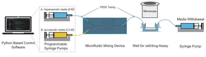 Microfluidic mixing device diagram; syringe pumps, Python control, cell assay via media exchange.