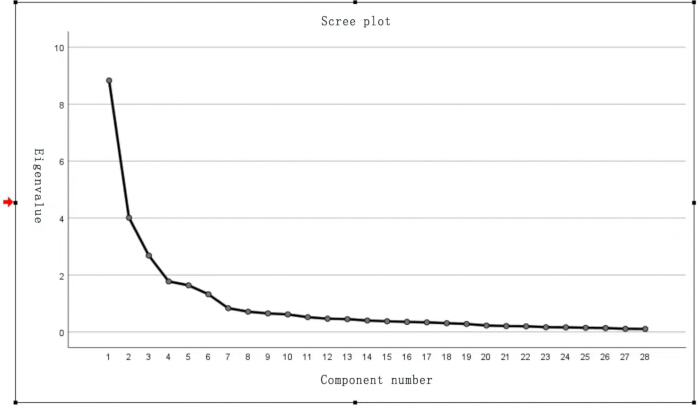 Scree plot, graph of eigenvalue vs component number, data analysis, dimensionality reduction technique.