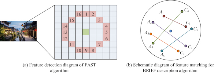 figure-protocol-5 FAST and BRIEF algorithm diagrams; feature detection and matching method for image processing.