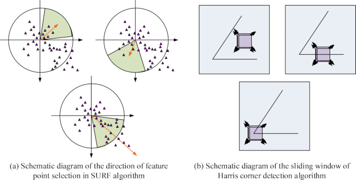 figure-protocol-9 SURF and Harris corner detection algorithms; schematic diagrams show feature point selection methods.