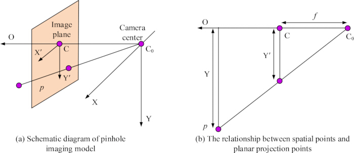 figure-protocol-16 Pinhole imaging model diagrams showing spatial-point projections and camera center geometry.