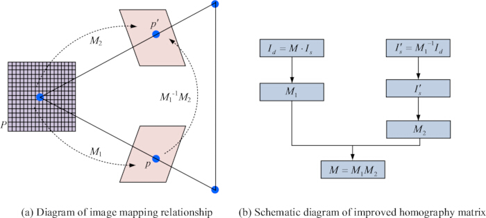figure-protocol-22 Image mapping and homography matrix diagrams: (a) Mapping relations; (b) Homography matrix flow.