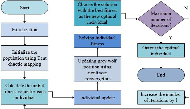 figure-protocol-20 Optimization algorithm flowchart; Tent chaotic mapping, grey wolf update, nonlinear converters.