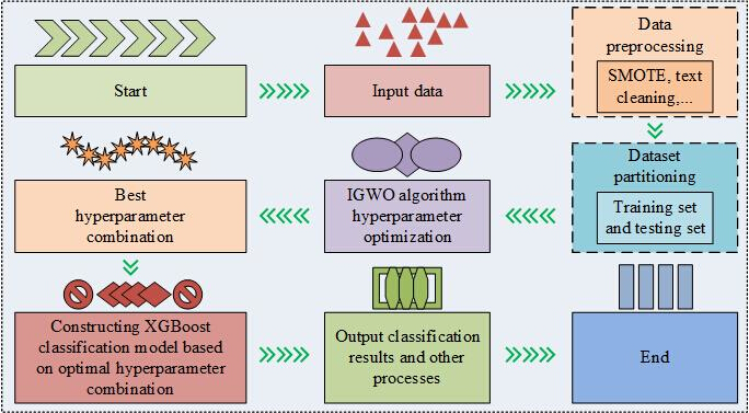 figure-protocol-21 XGBoost classification flowchart: data preprocessing, IGWO optimization, hyperparameter tuning process.