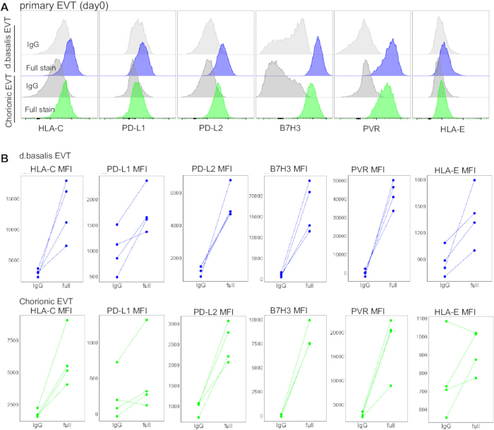 figure-results-3 Flow cytometry histograms and MFI plots for EVT analysis, including HLA-C, PD-L1, PD-L2 markers.