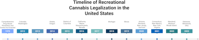 Timeline of U.S. recreational cannabis legalization by state from 1970 to 2023; infographic chart.