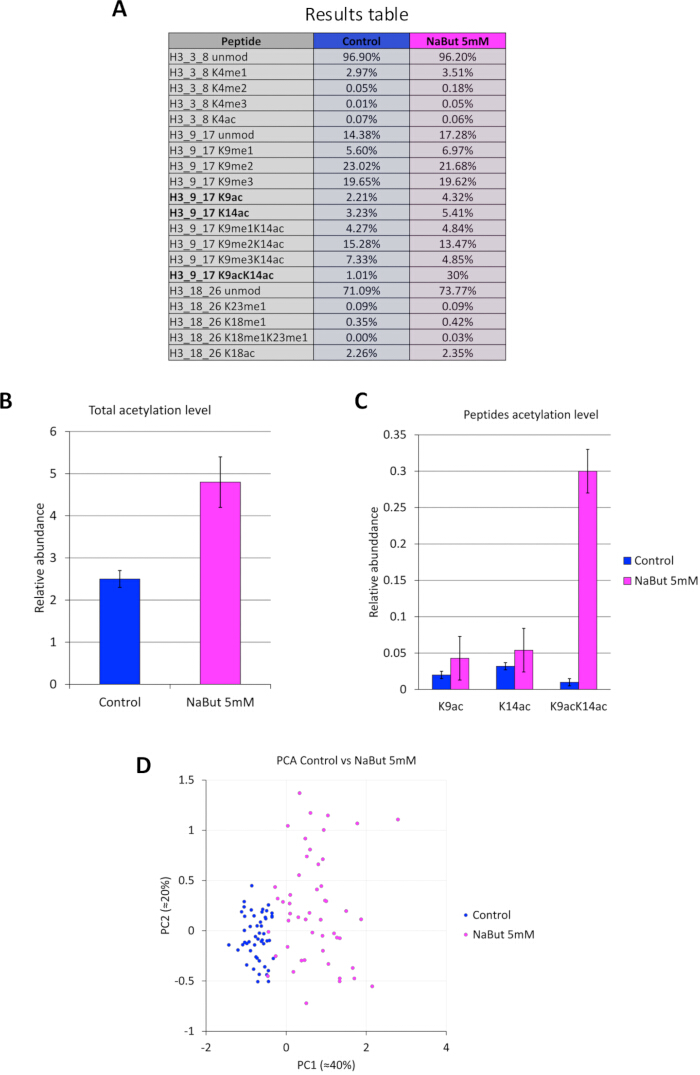 figure-results-7 Acetylation analysis: peptide table, bar charts of total acetylation and peptides, PCA plot comparison.