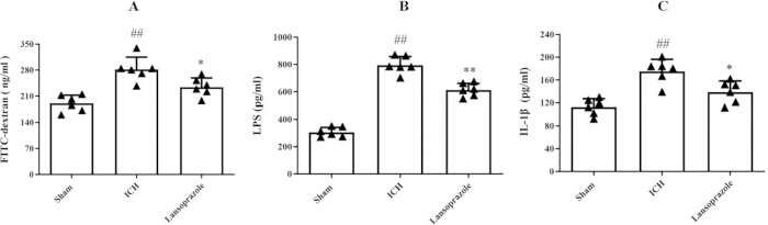 Bar chart comparing levels of PHT, LPS, IL-1β in sham, ICH, Lianpoxue groups, scientific results.