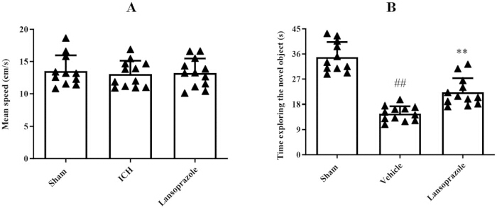 Bar graphs comparing mean speed and exploration time among treatment groups; statistical data results.
