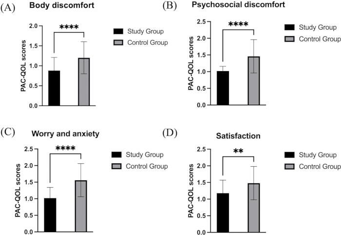 Bar charts comparing PAC-QOL scores across study and control groups for discomfort and satisfaction.