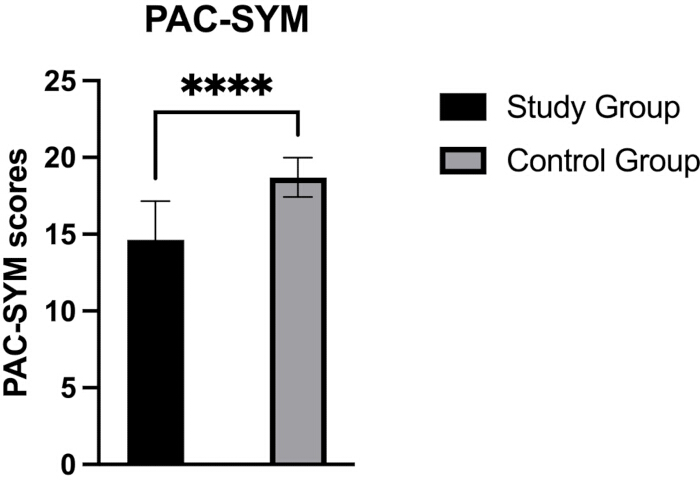 Bar chart comparing PAC-SYM scores; study vs control group, results with statistical significance.