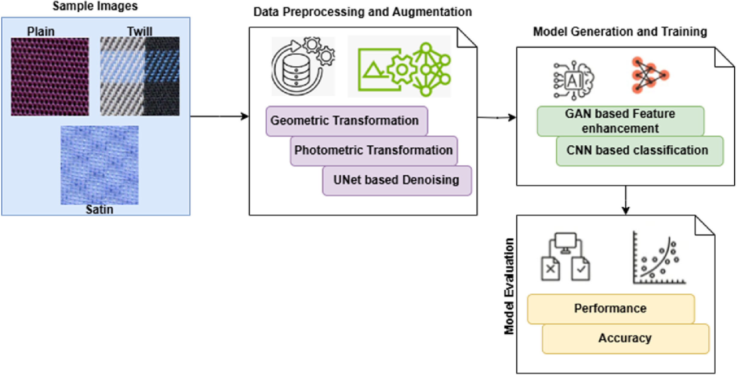 An End-to-end Deep Learning Framework for Automated Woven Fabric ...