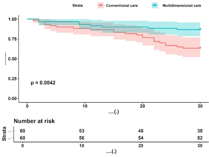 Survival analysis, Kaplan-Meier curve, comparing conventional versus multidimensional care outcomes.