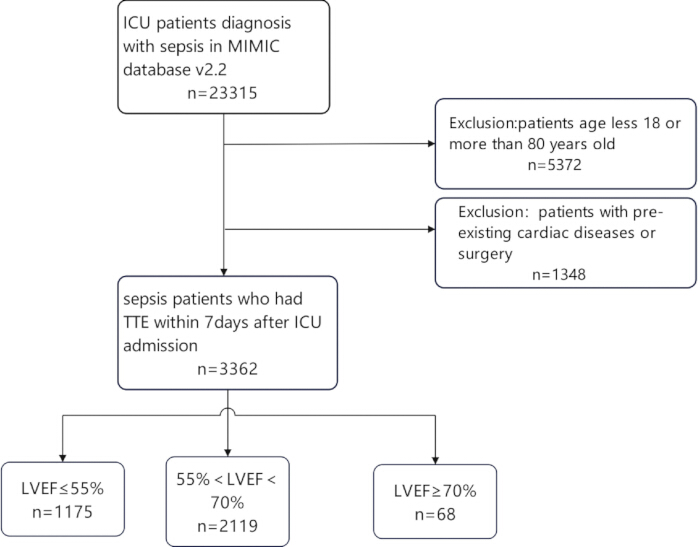 figure-results-1 Flowchart of ICU sepsis patient selection from MIMIC database; exclusions based on age, cardiac history.